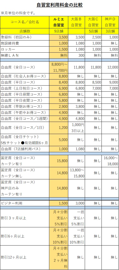 ルミエ自習室、他社と比べて利用料金が安い、他社との比較料金表